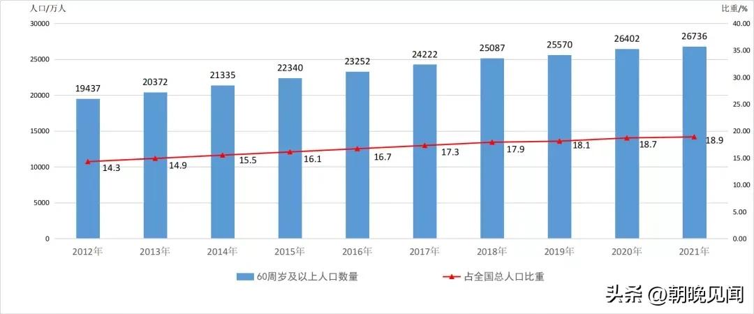 未来老龄化社会的经济发展趋势,中国进入老龄化会迎来什么机遇