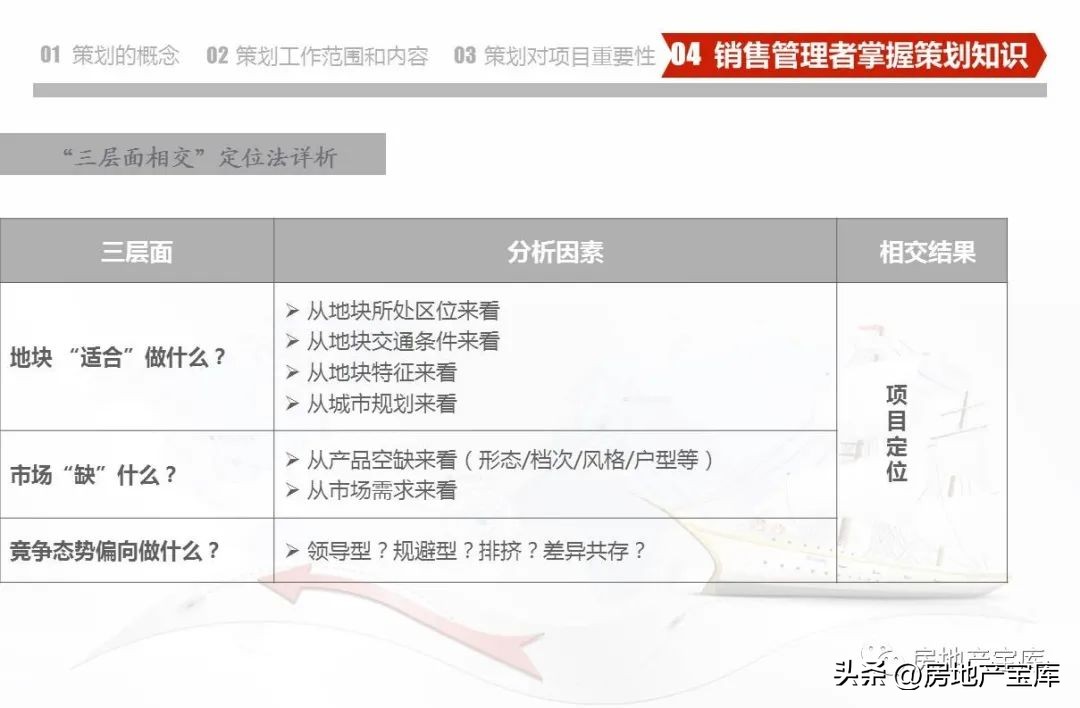 房地产营销策划公司架构,房地产营销策划的课程内容