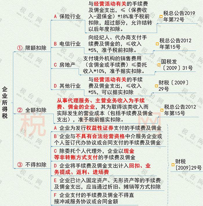 佣金费用都包括什么科目,支付个人佣金涉及的税费