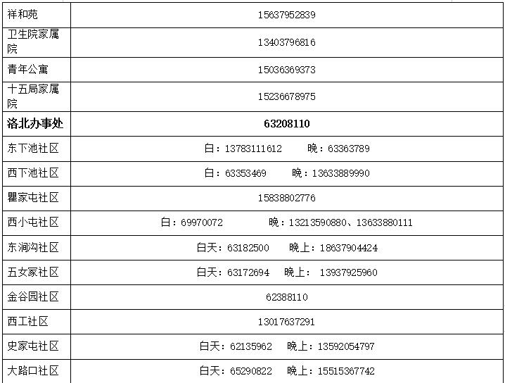 扩散！西工、涧西、老城、嵩县、宜阳最新发布！