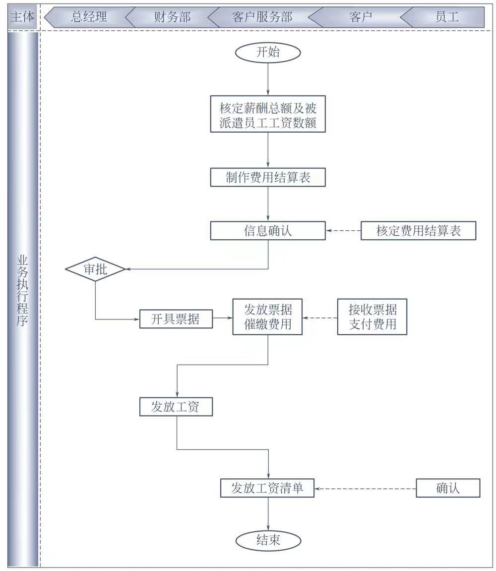 劳务派遣公司福利待遇一览表,劳务派遣购买服务工资