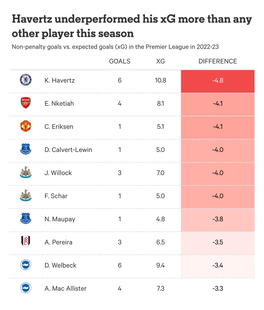 2022-23赛季英超阿森纳多少连胜,2022-2023赛季18轮英超半程积分榜