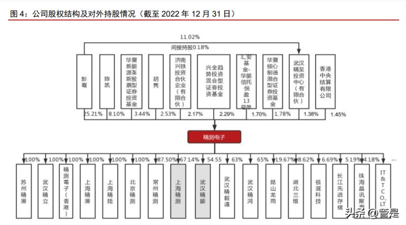 精测电子最新研究,2023半导体研究报告