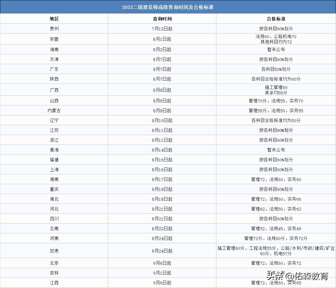 江西二建合格名单,江西省二建考试2024名额有多少
