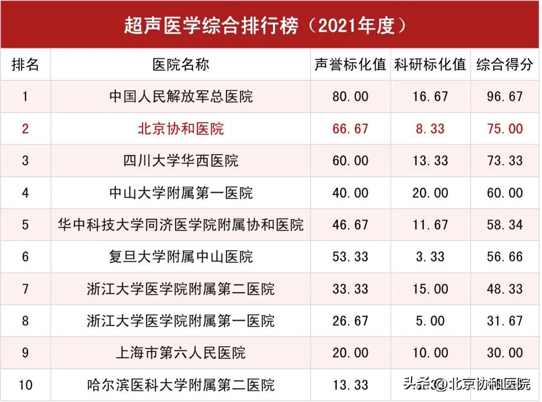 北京协和医院全球医院排名,北京协和医院在全国排名