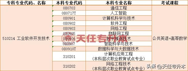 专科工业设计专升本考题,大专学的软件技术专升本考什么