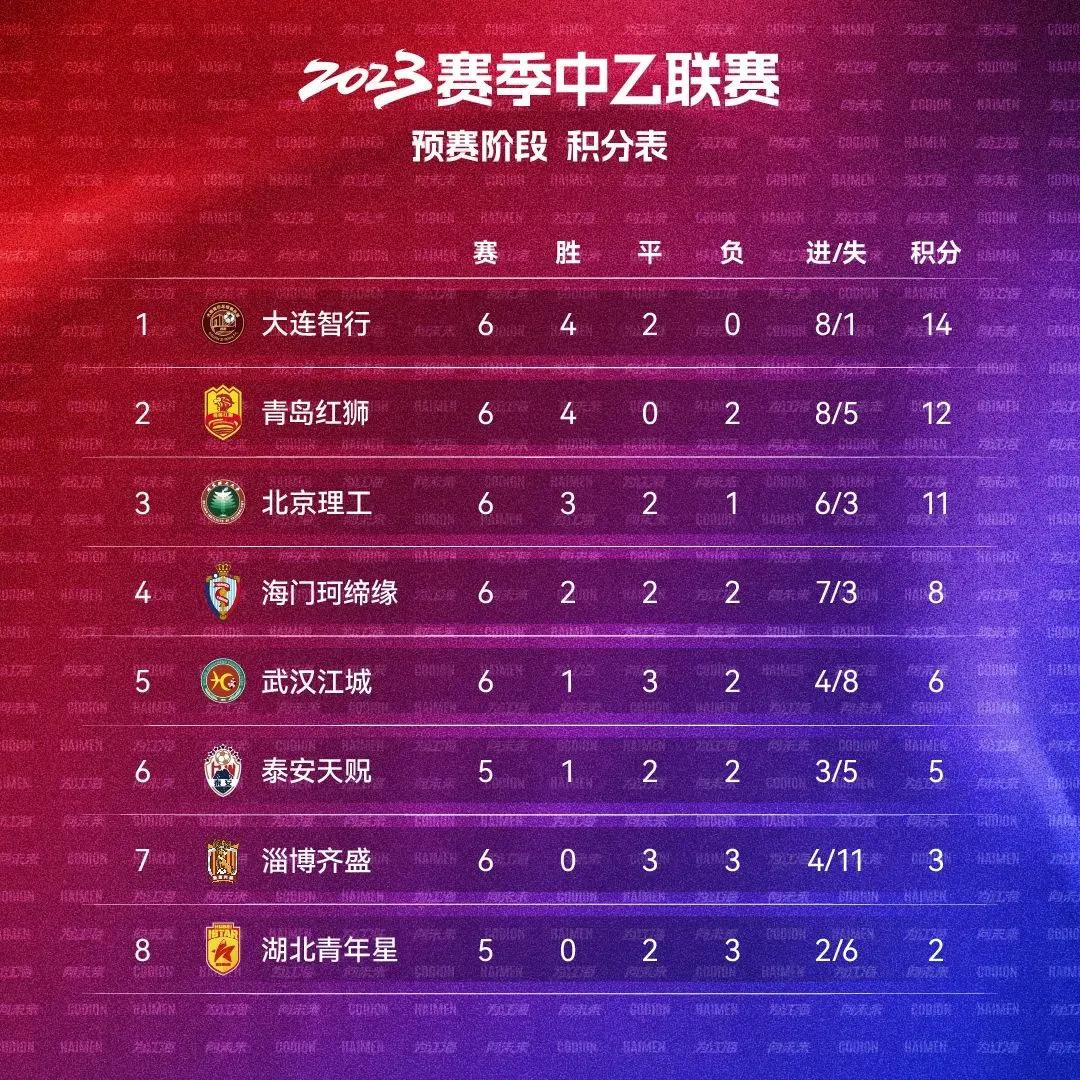 中乙第八轮对阵,中乙青岛红狮vs大连智行直播