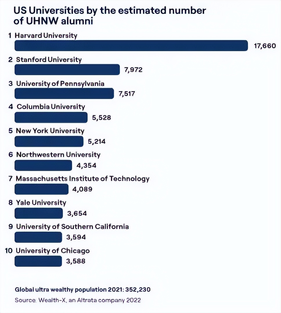 哈佛大学富豪校友,哈佛大学校友财富
