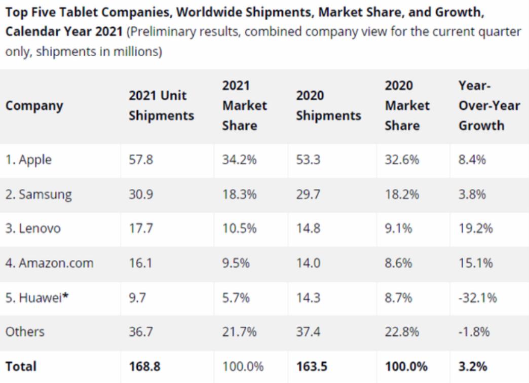 2023年平板出货量排行榜,2021全球平板出货量