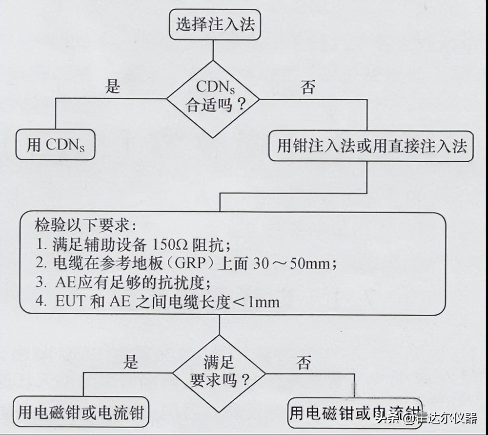 电磁抗扰度检测,传导干扰抗扰度测试