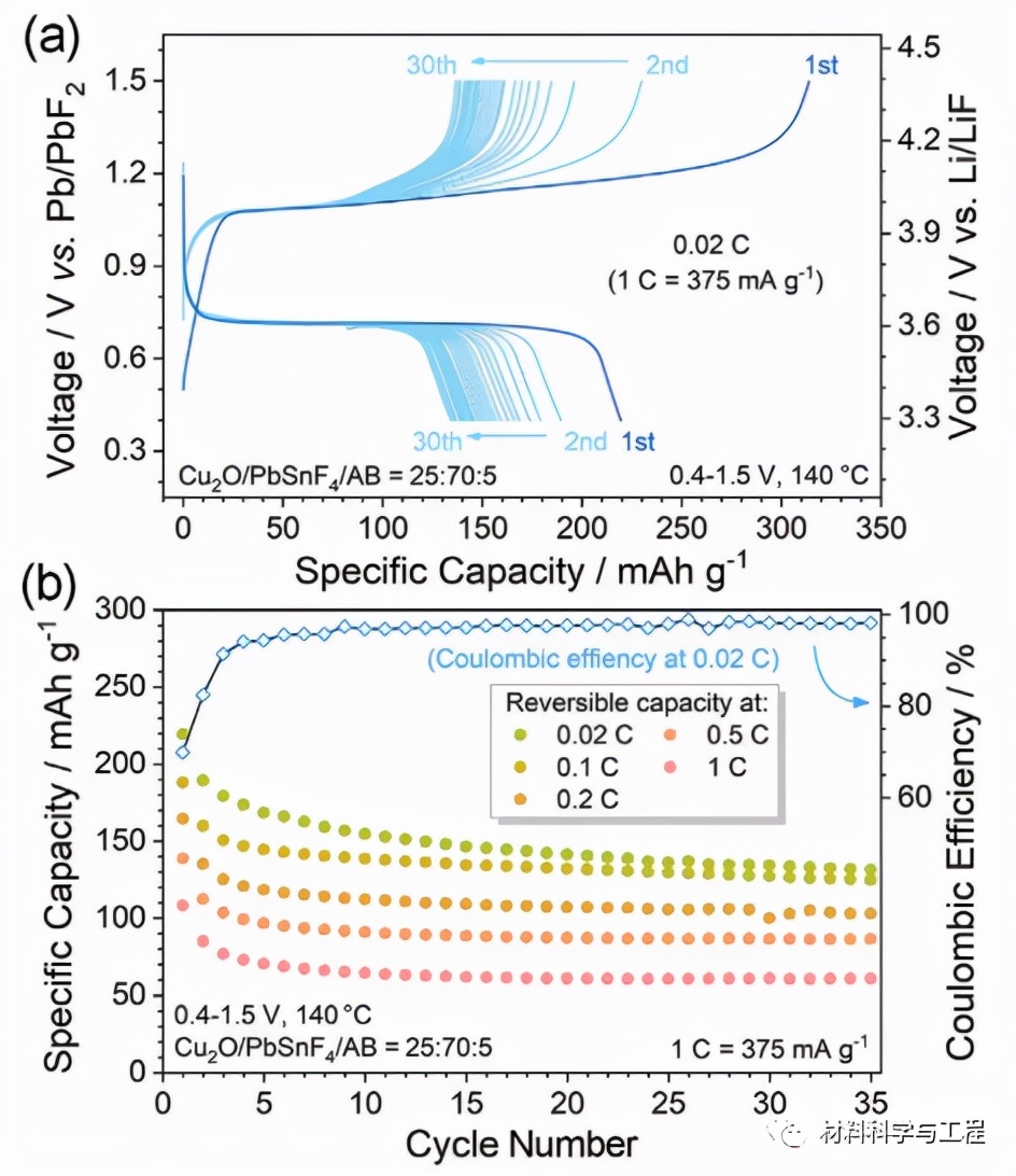 《AEM》：首次使用低成本氧化亚铜作为全固态光纤的阴极材料