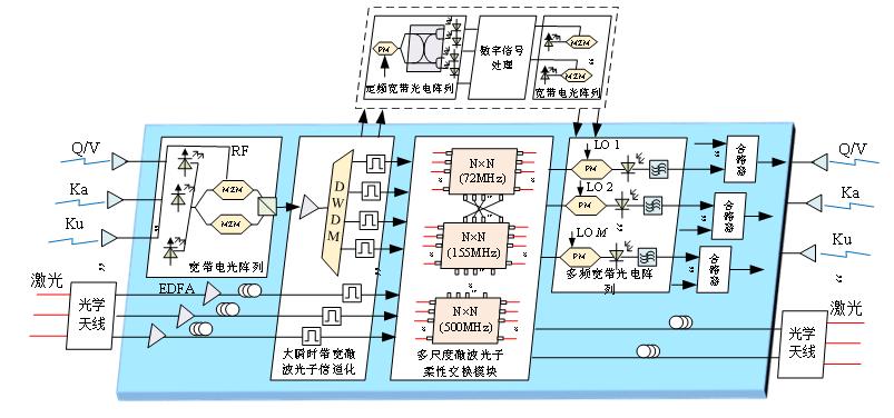 《电子学报》60周年|基于微波光子的卫星通信载荷架构及关键技术
