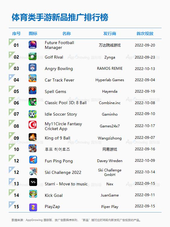 搭乘世界杯顺风车，9-10月体育类手游买量大盘点