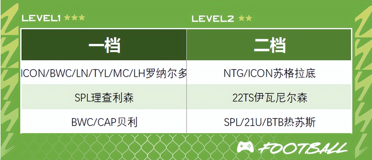 fifaonline4巴塞罗那最新强阵,fifaonline4巴西最新阵容推荐