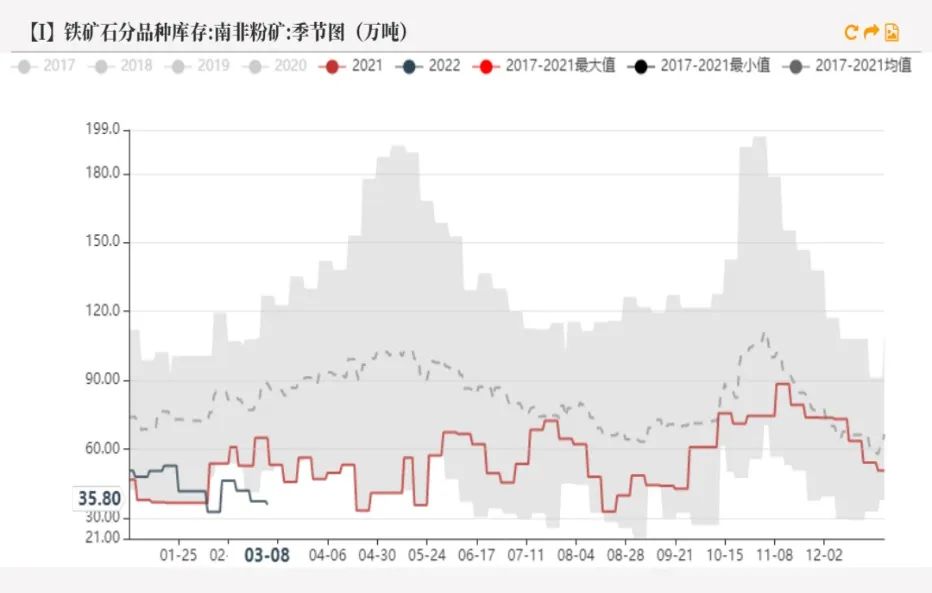 20220311铁矿石周报：力拓铁矿发运跌至季节性新低海运费大幅上涨