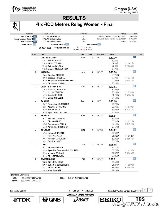 田径世锦赛奖牌榜赛程,田径世锦赛最新战况奖牌榜
