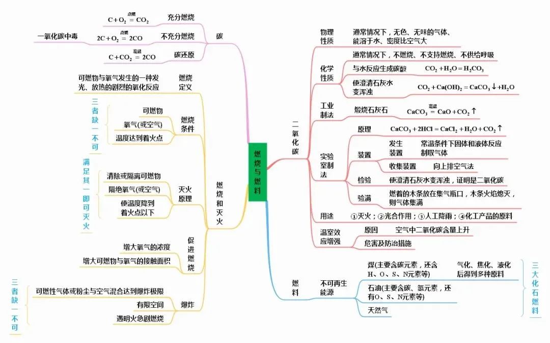初中化学思维导图完整版,初中化学物质构成的奥秘思维导图