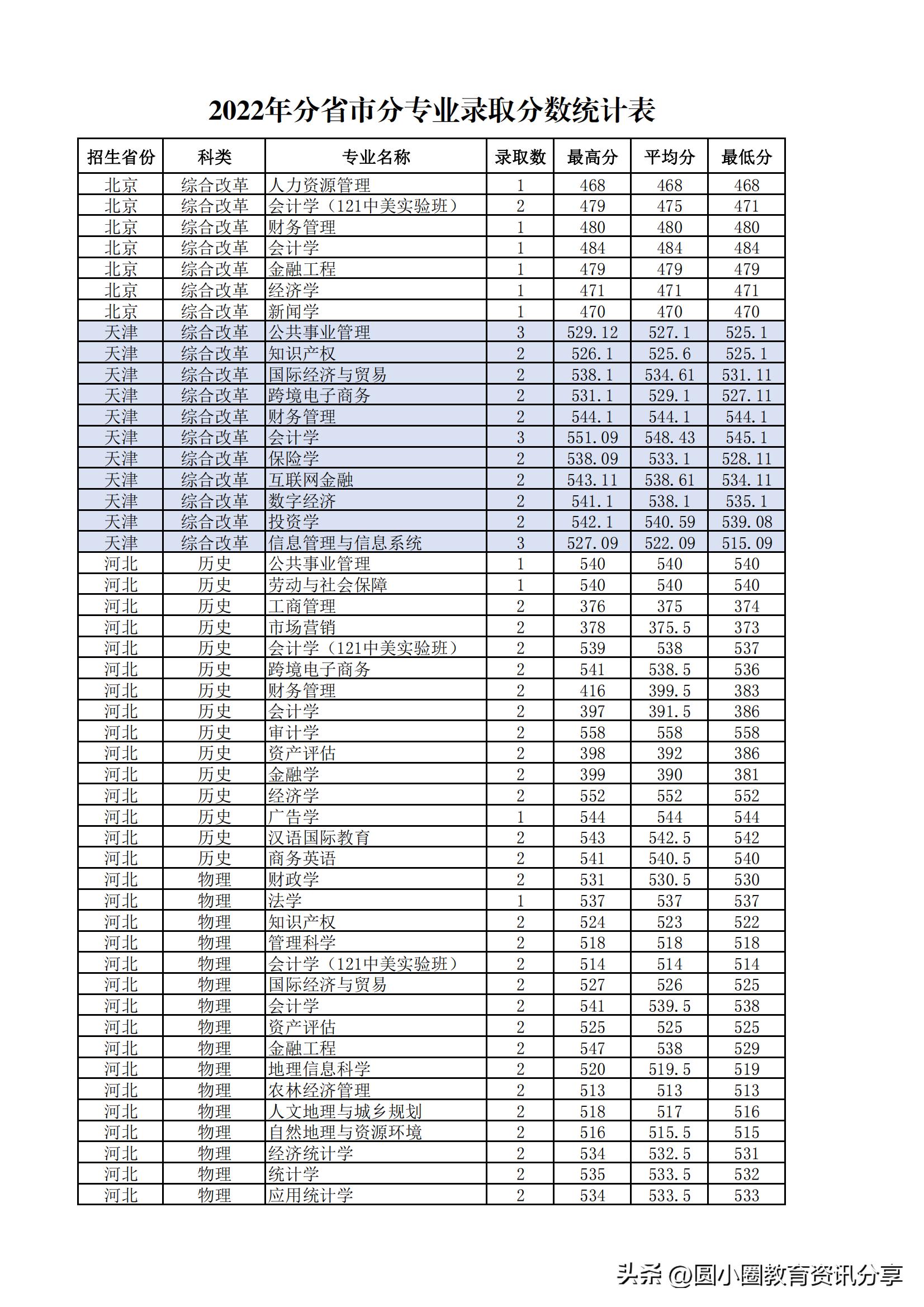多少分能读兰州财经大学？兰财2022年分省录取情况公布