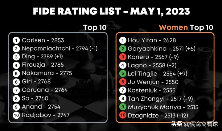 丁立人夺冠欧洲反应,丁立人侯逸凡国际棋联