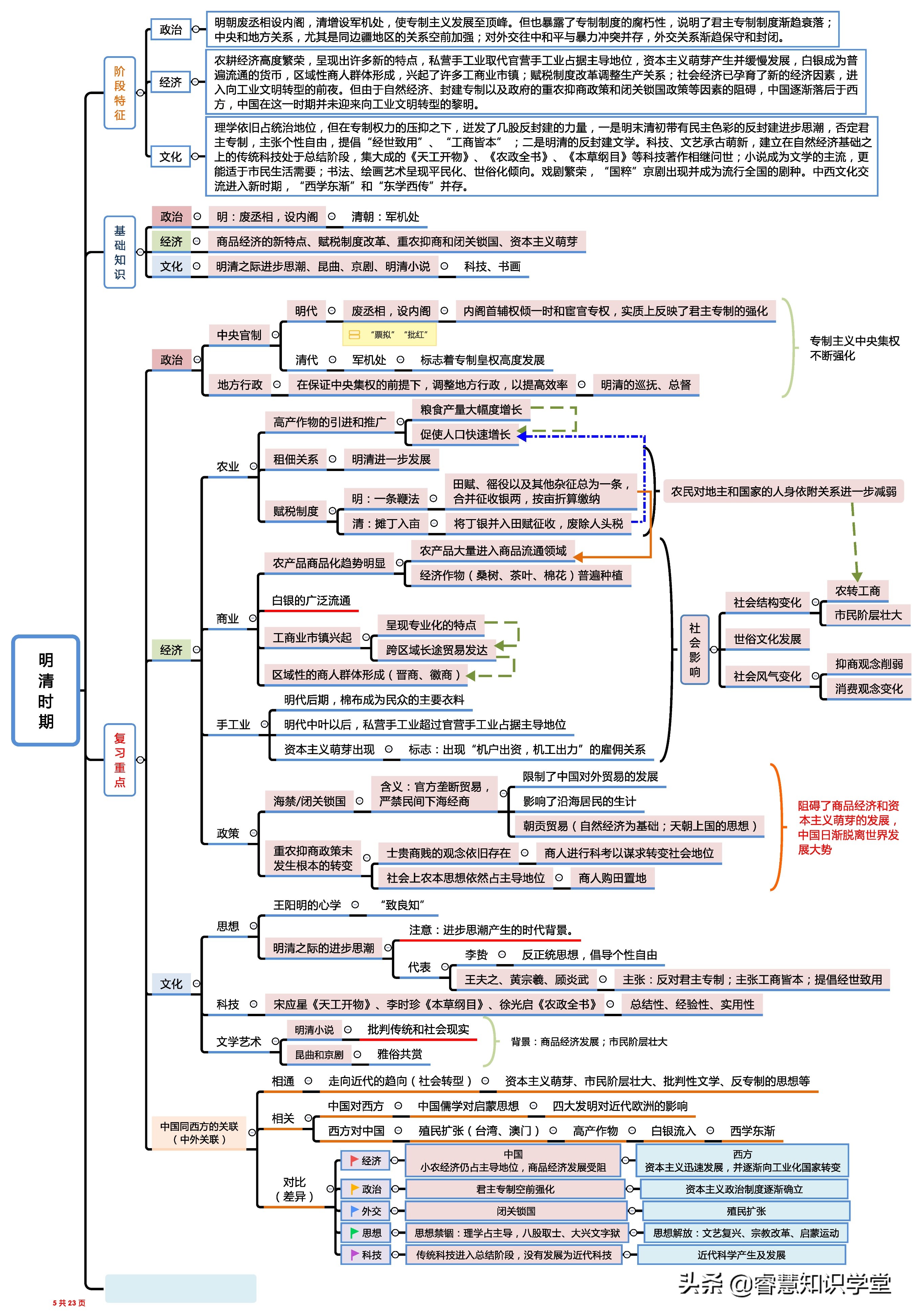 高中历史知识点总结大全思维导图,高中历史知识点全套思维导图通用