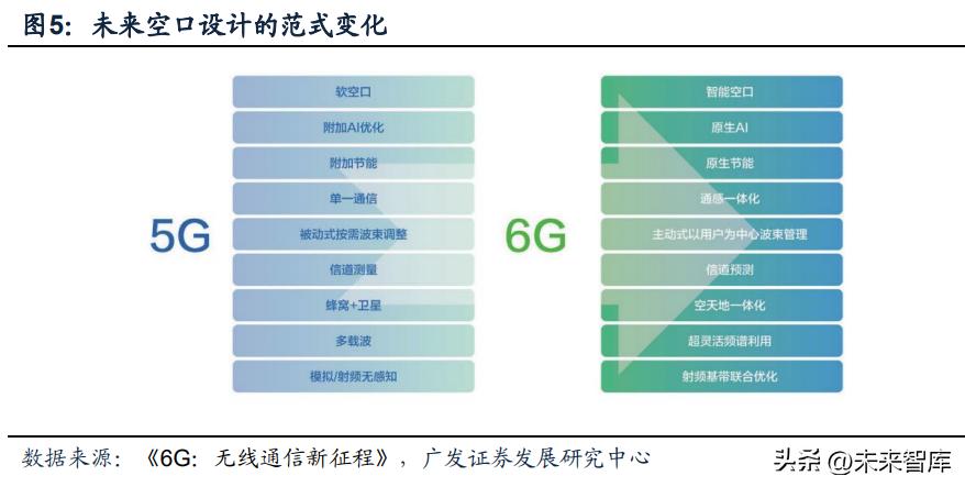 中国通信行业进入5g时代,5g通信行业最新报告