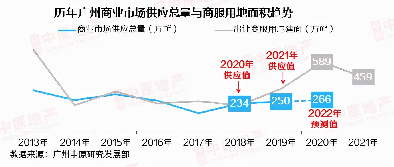 2021年6月广州写字楼分析,广州甲级写字楼库存量增长