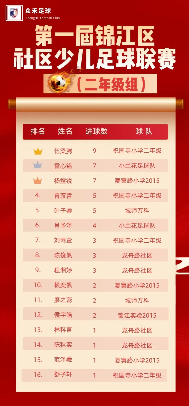 2020-2021成都市青少年足球联赛,黄浦区2022年小学生足球联赛