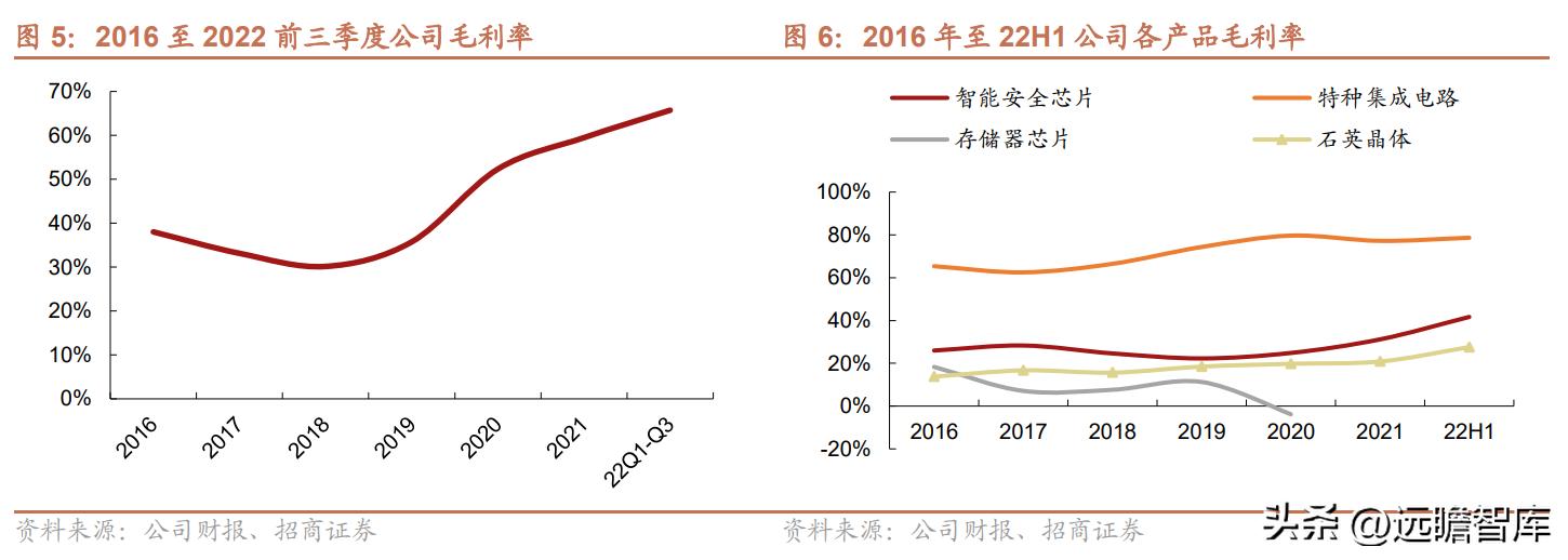 紫光国微芯片行业第一股,紫光国微深耕芯片