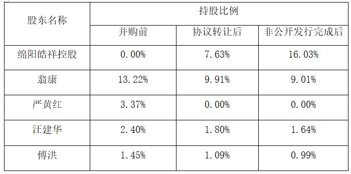 城投公司入股上市公司,河南城投集团并购启迪环境