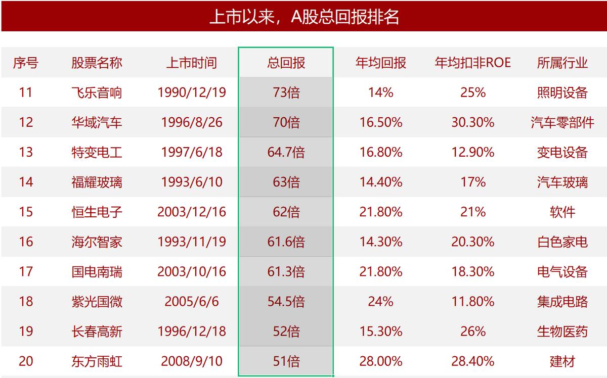 历年a股牛市大涨的十只股票,a股未来5年最具潜力的30支股票