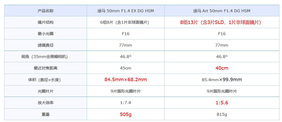 高性能微单,适马50mmf1.4老款与新款对比