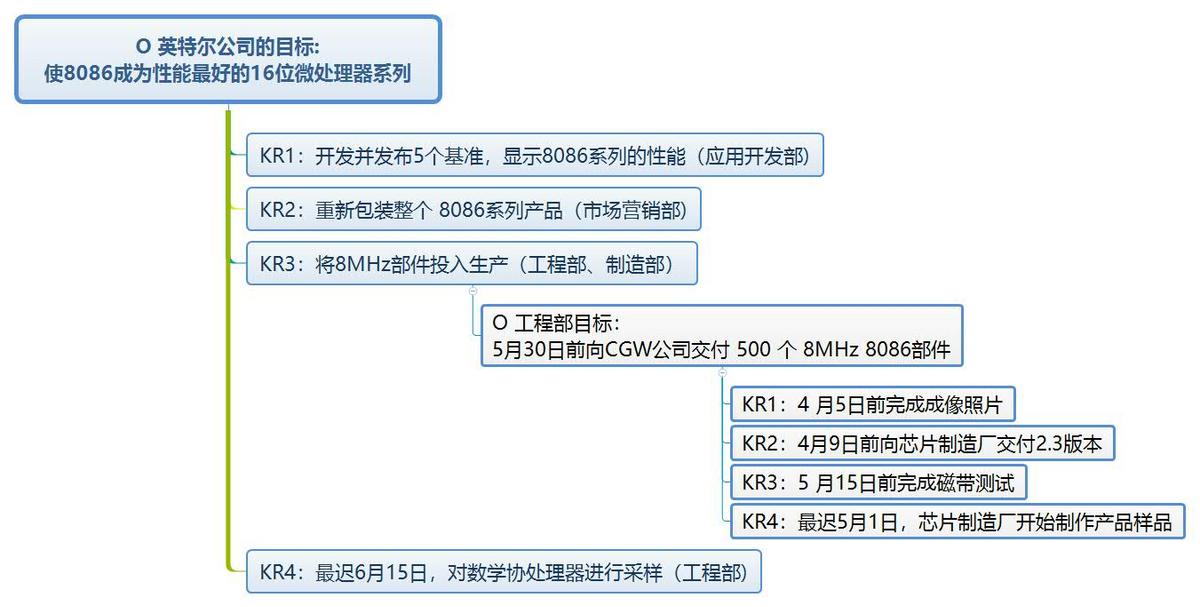 okr具体怎么定,okr有什么用