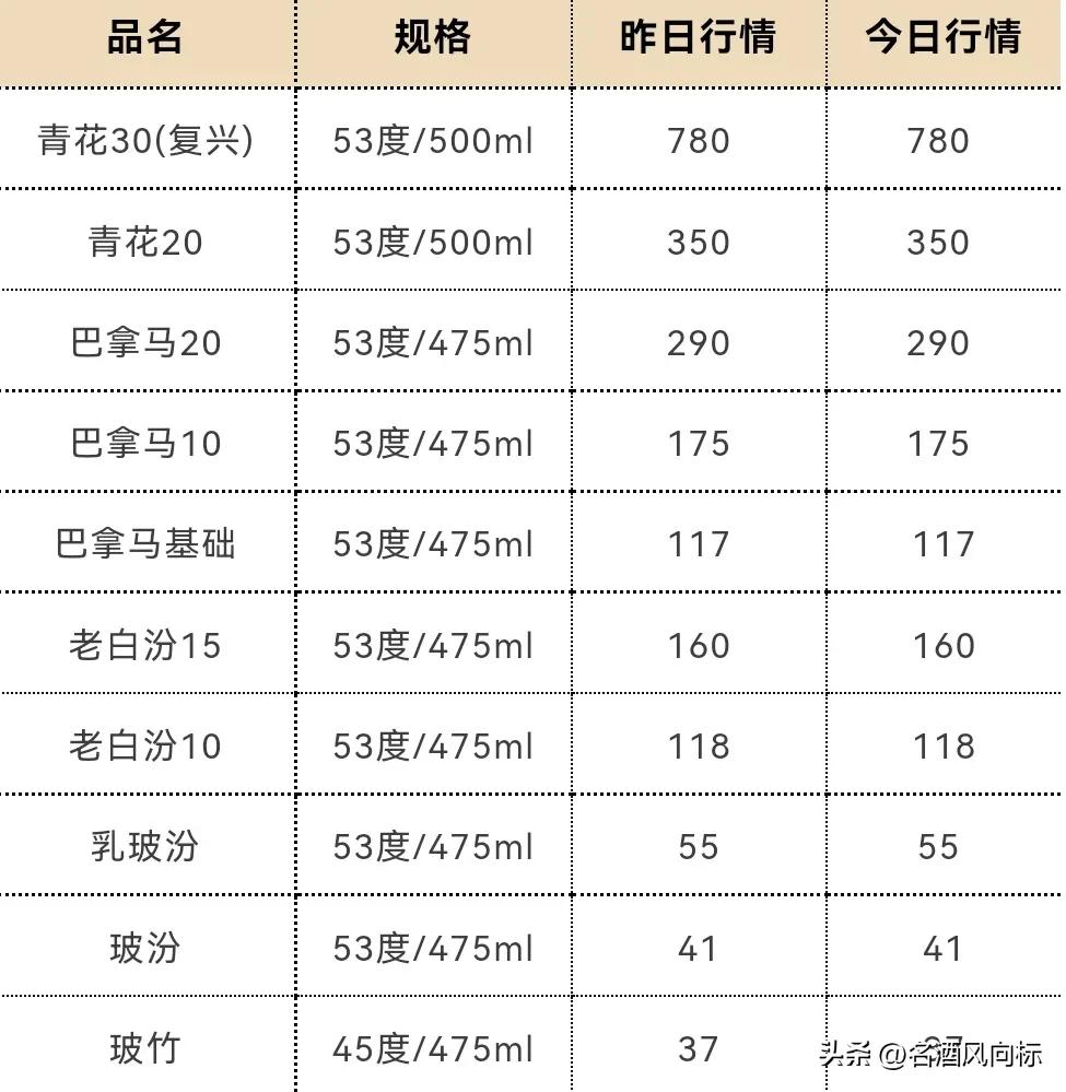 茅台今日白酒价格一览表,茅台白酒价格每日行情