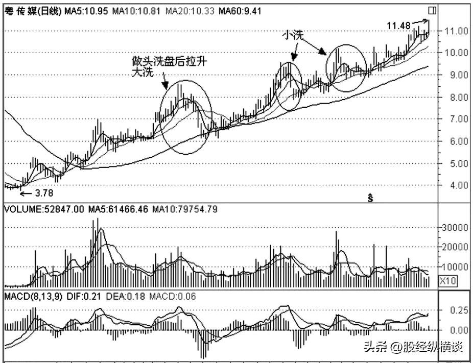主力拉升前换手率有哪些变化,主力股价拉升之前表现