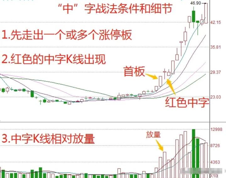 中短线交易战法,短线一定要学会5个技术战法