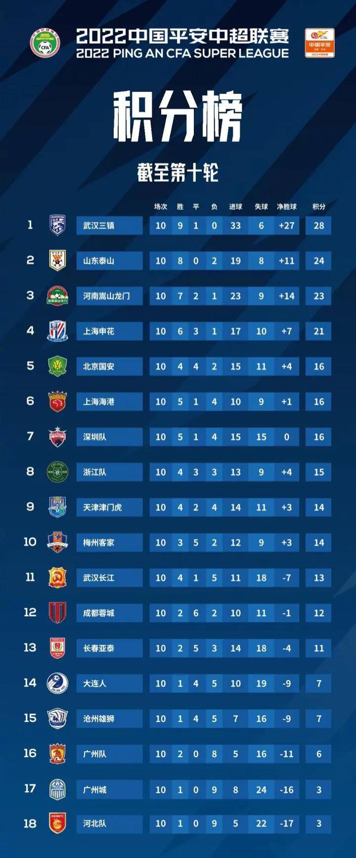 申花这一年大起大落的赛季,申花本赛季已7场1-0取胜