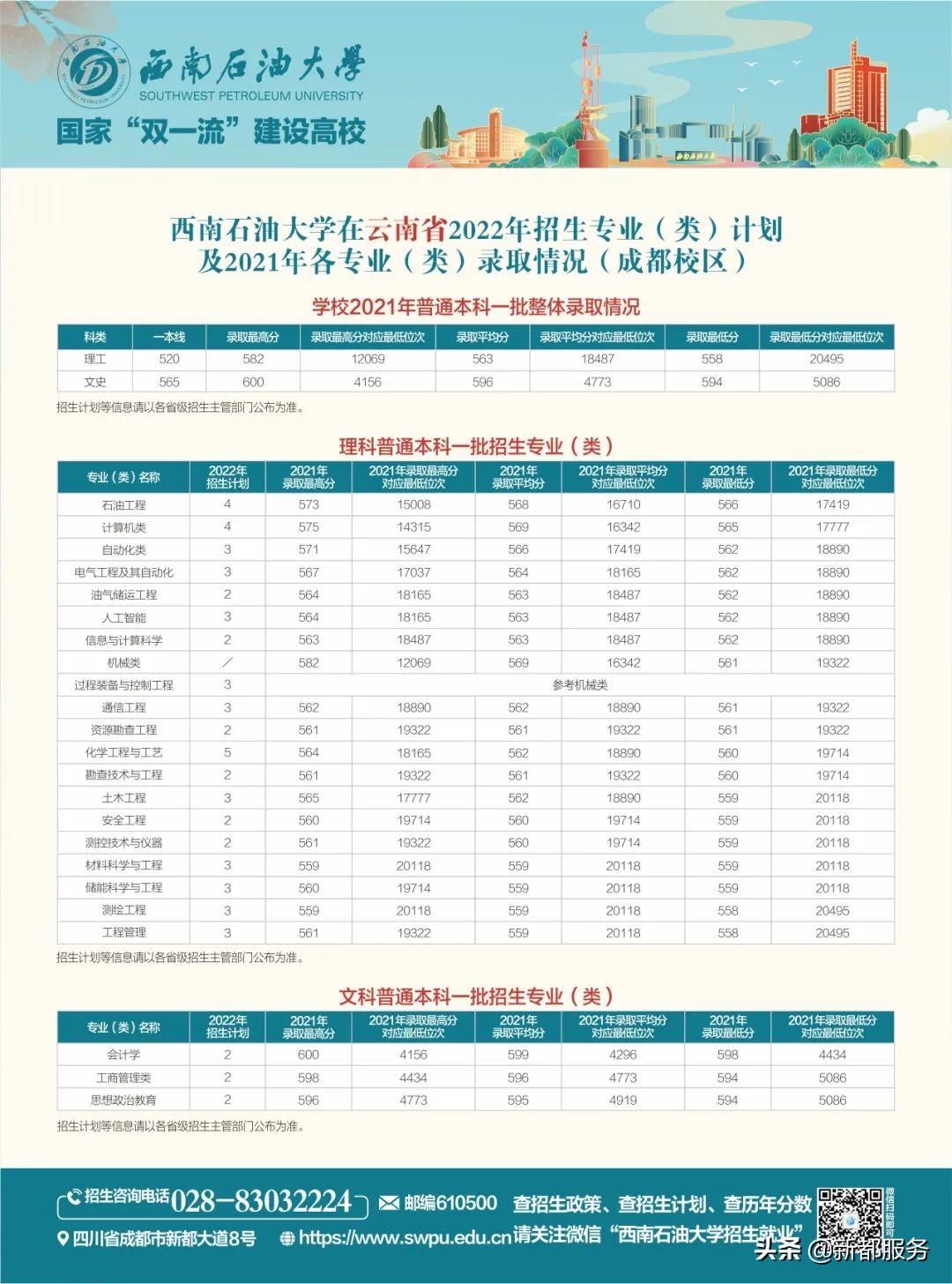 西南石油大学四川本科一批,西南石油大学出分