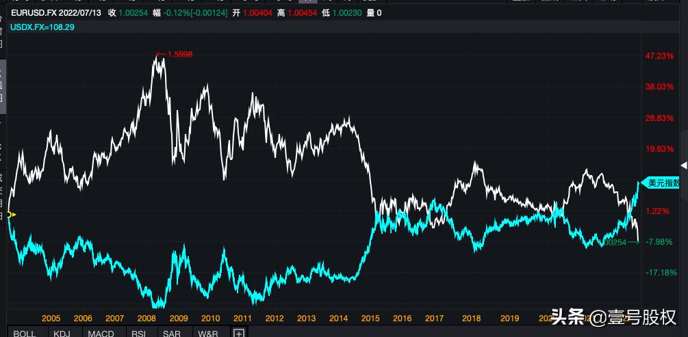 欧元美元为什么一直跌,欧元兑美元为什么一直跌