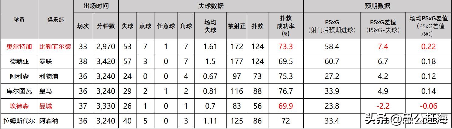 曼城替补门将奥尔特加,奥尔特加什么时候来曼城的