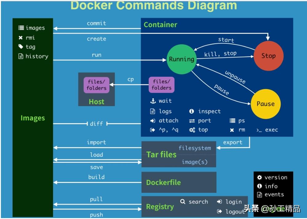 docker容器内部安装命令,docker常用命令详解