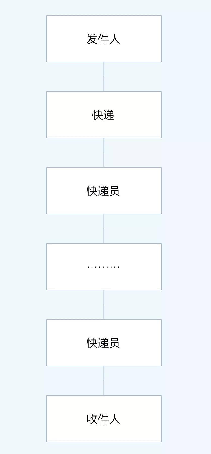 细说快递运行的整个流程