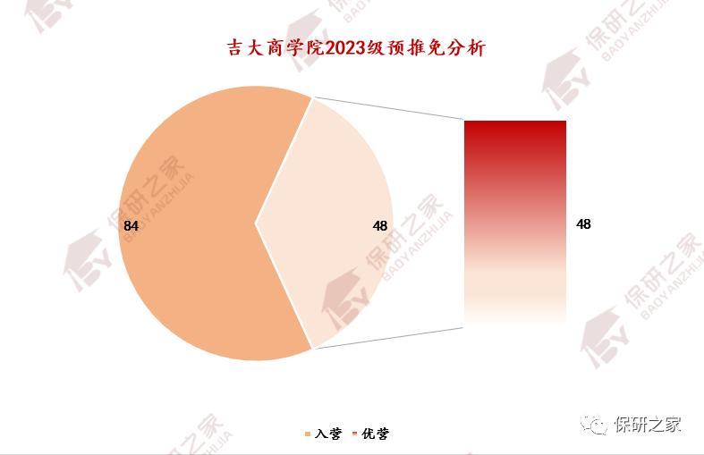 【数据分析】吉大商学院：连续三年大幅扩招？偏好双非财经类院校