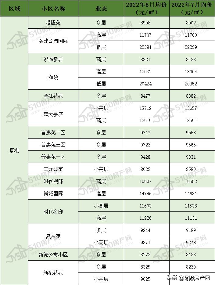江阴南街名都公寓二手房价格,江苏江阴贯庄小区二手房价格