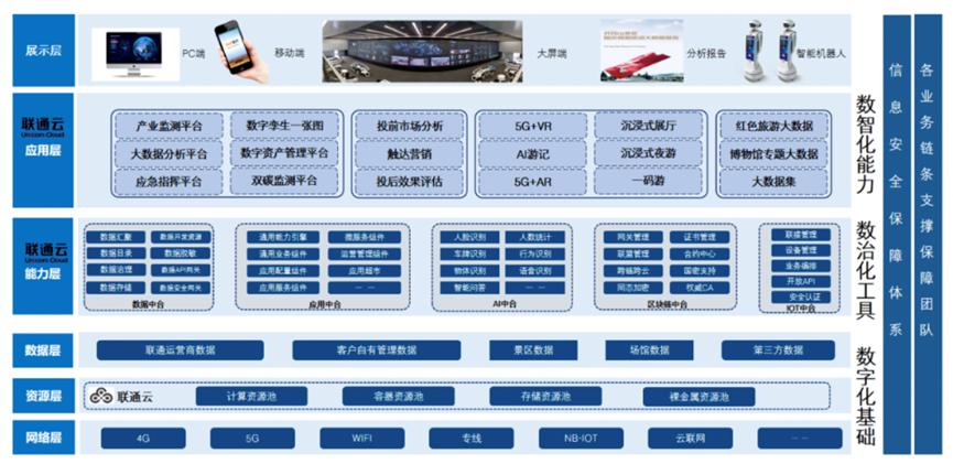 联通文旅7个方案成功入选文旅部“上云用数赋智”解决方案提名