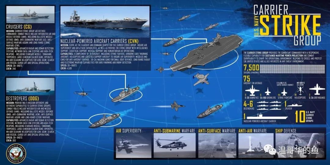 美国航母打击群的航渡与补给