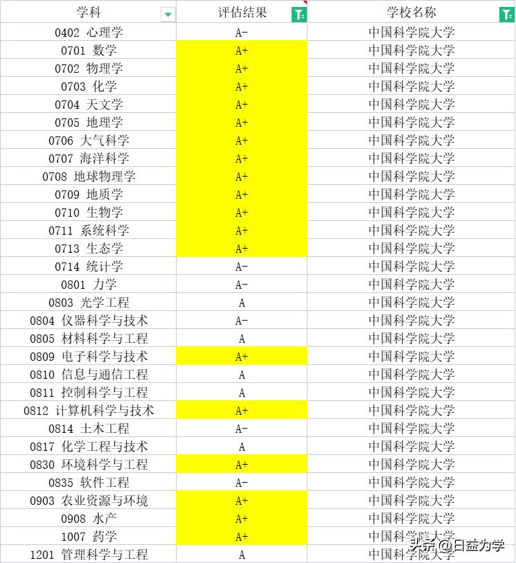 中国科学院大学是211工程吗，都有哪些专业比较好