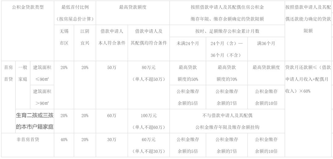 无锡公积金里的钱能直接还房贷吗,无锡公积金房贷最新政策