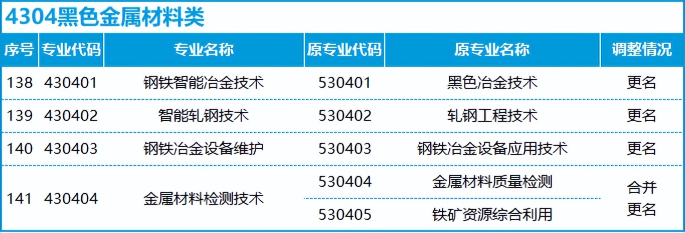 转本后怎么选专业,不打算升本应该选什么专业