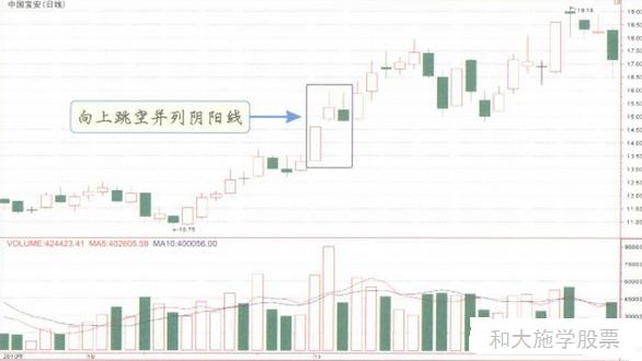 向上跳空并列阴阳线形态,跳空阴阳线形态