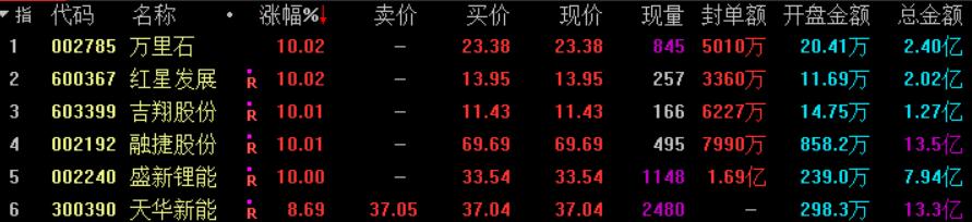 大盘上涨但是没有资金进场,大盘大涨后高位横盘震荡后市涨跌